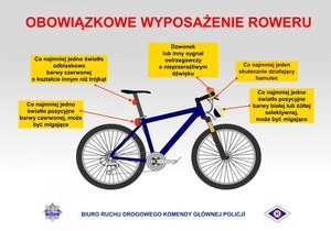 grafika przedstawiająca obowiązkowe wyposażenie roweru